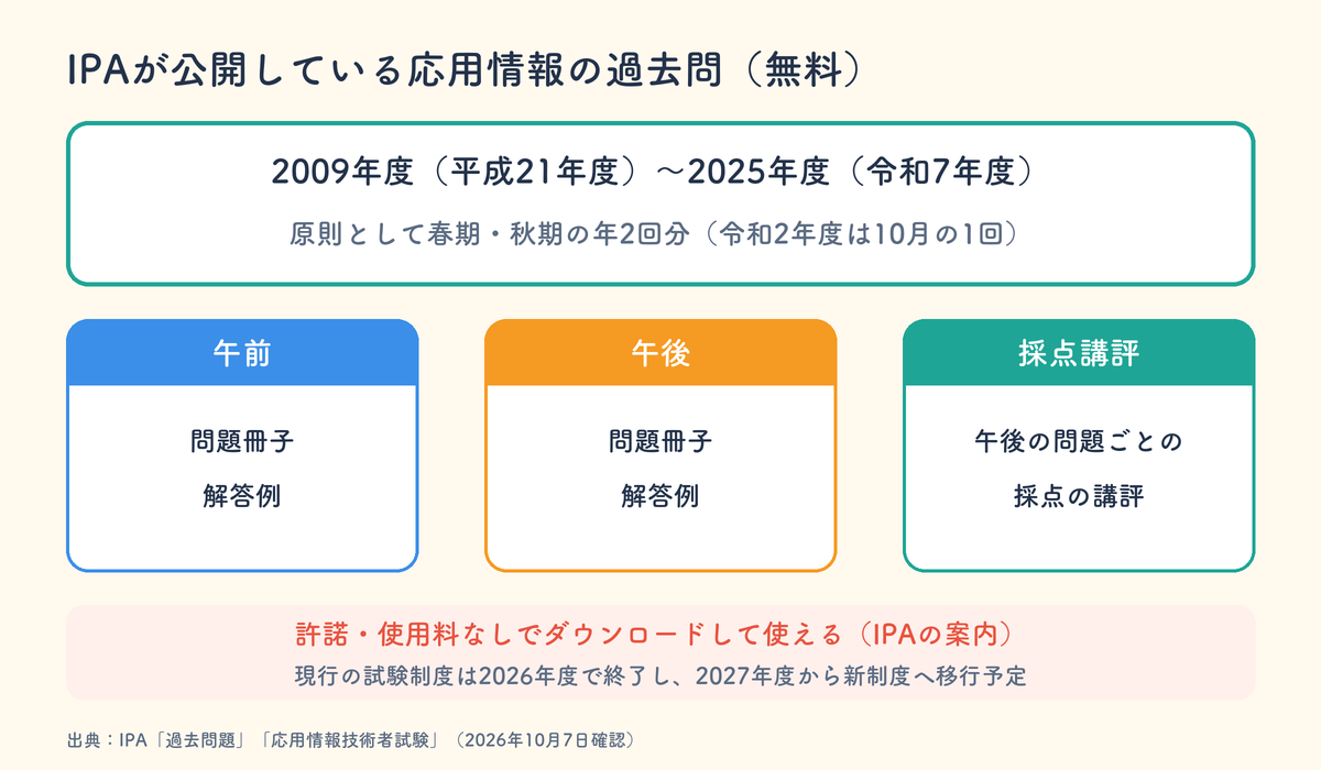 IPAが公開している応用情報技術者試験の過去問。2009年度から2025年度まで原則として春期・秋期の年2回分で、午前・午後の問題冊子と解答例、午後の採点講評がある