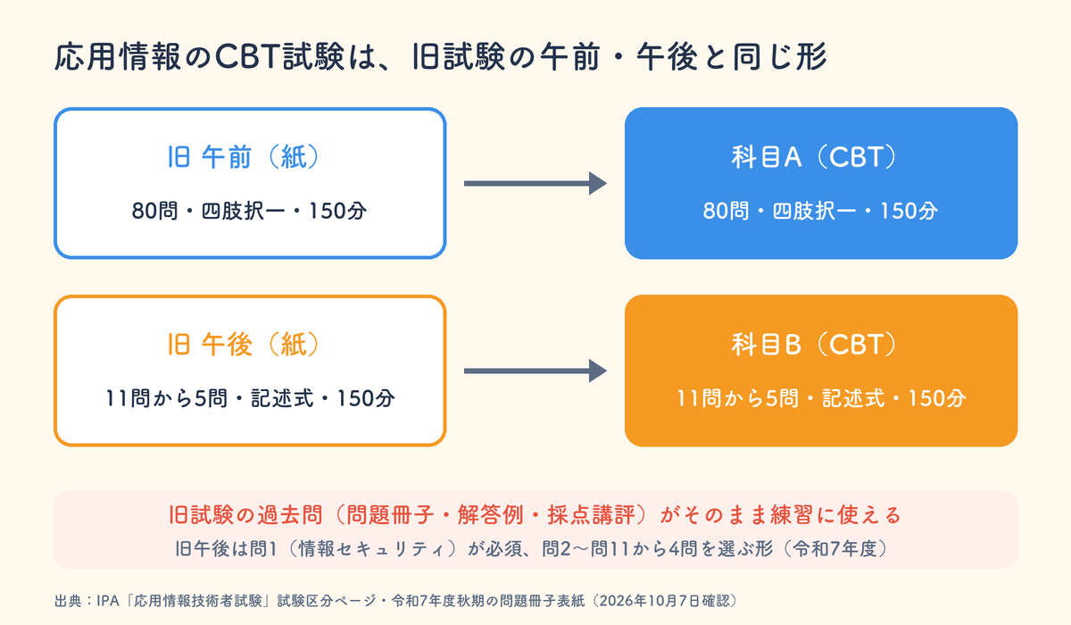 応用情報技術者試験のCBTの科目Aは旧午前と同じ80問・四肢択一・150分、科目Bは旧午後と同じ11問から5問・記述式・150分。旧試験の過去問がそのまま練習に使える