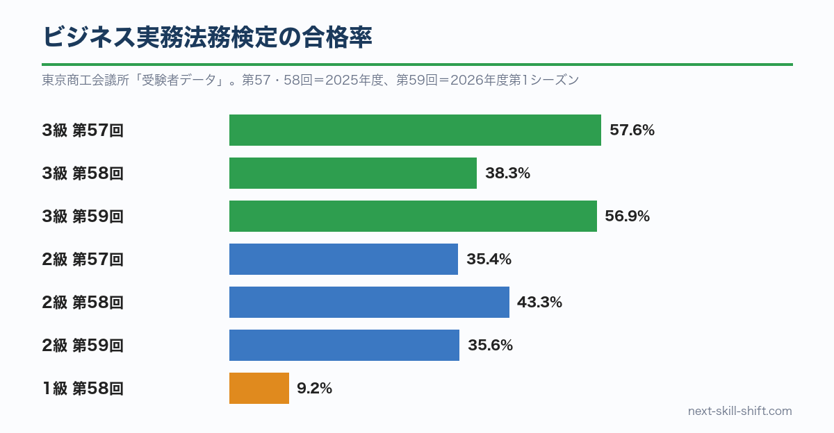 ビジネス実務法務検定の合格率：3級38.3〜57.6%、2級35.4〜43.3%、1級9.2%
