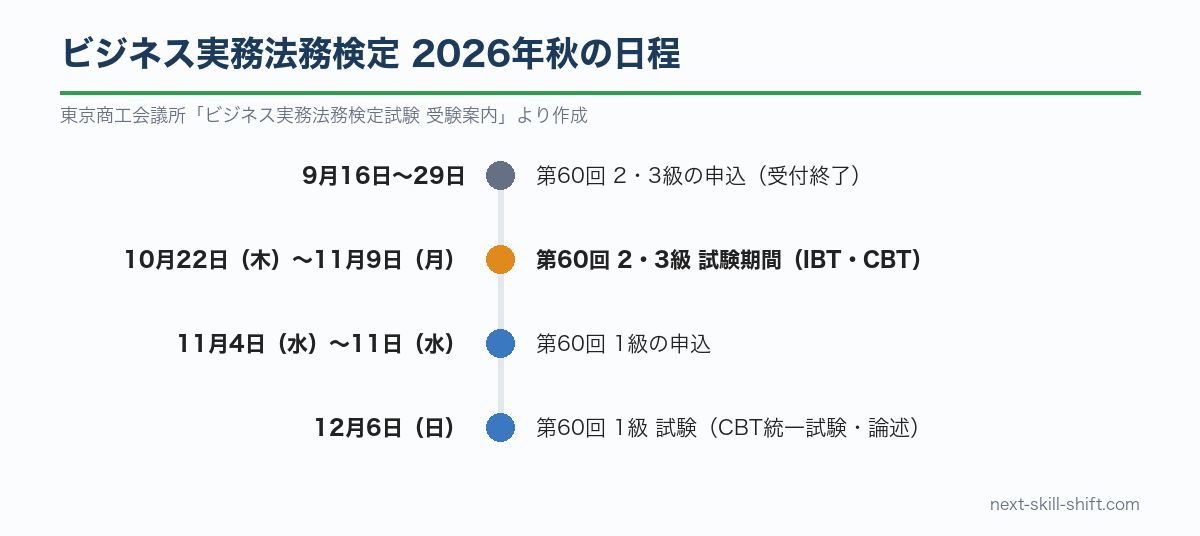 ビジネス実務法務検定2026年秋の日程：第60回2・3級は10月22日〜11月9日、1級は12月6日