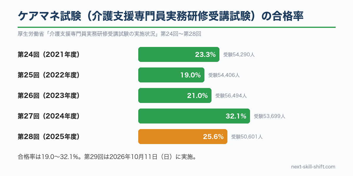 ケアマネ試験の合格率：第24回23.3%、第25回19.0%、第26回21.0%、第27回32.1%、第28回25.6%