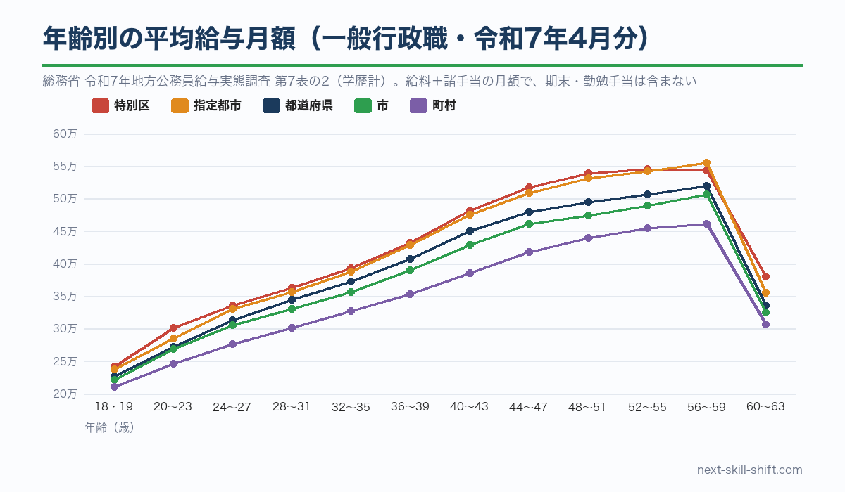 一般行政職の年齢別の平均給与月額：20〜23歳の約27万円から56〜59歳の約51万円まで上がり、60歳以降は下がる