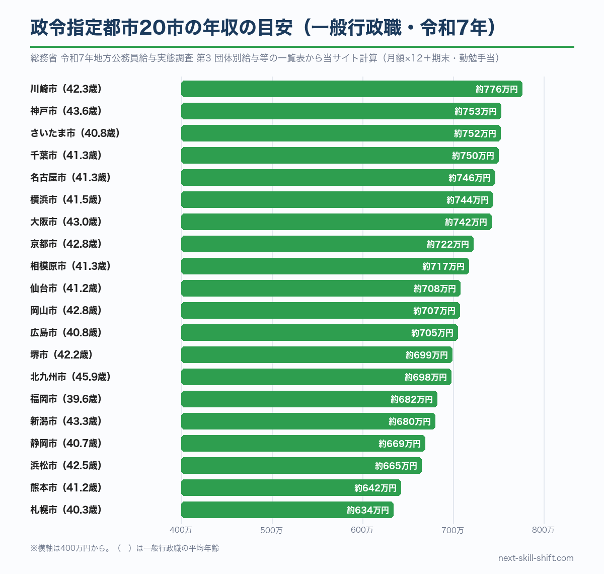 政令指定都市20市の一般行政職の年収の目安：川崎市約776万円が最も高く、札幌市約634万円が最も低い