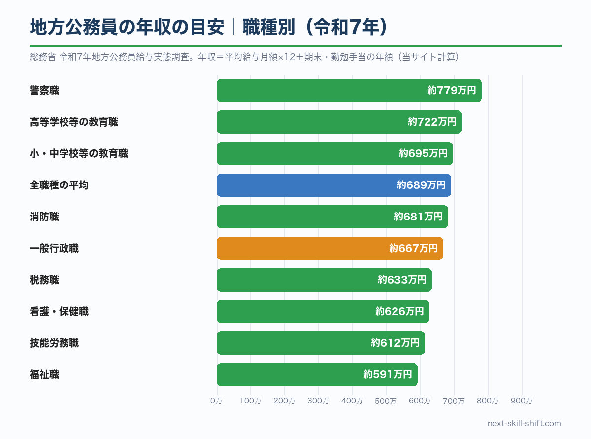地方公務員の職種別の年収の目安：警察職約779万円、高等学校等の教育職約722万円、一般行政職約667万円、福祉職約591万円