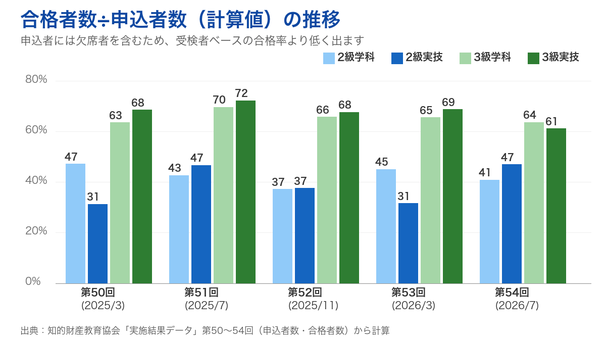 知的財産管理技能検定 第50回〜第54回の合格者数÷申込者数（計算値）：3級は約61〜72%、2級は約31〜47%