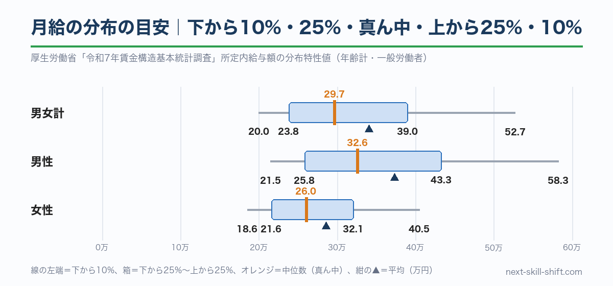 月給の分布：男女計の中位数29.7万円、男性32.6万円、女性26.0万円と、下から10%・25%、上から25%・10%の金額