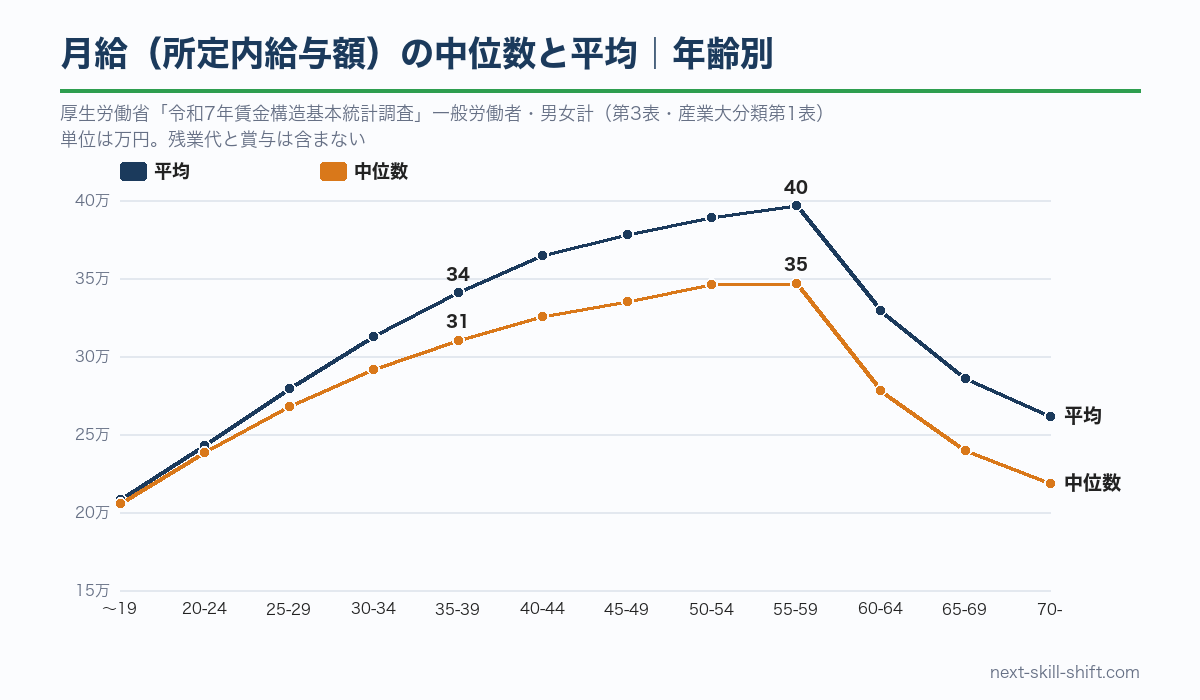 年齢別の月給の中位数と平均：中位数は55〜59歳の34.7万円が最も高い