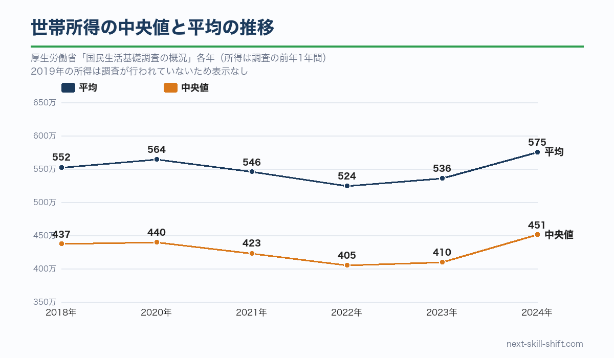 世帯所得の中央値と平均の推移：中央値は2018年437万円、2022年405万円、2024年451万円