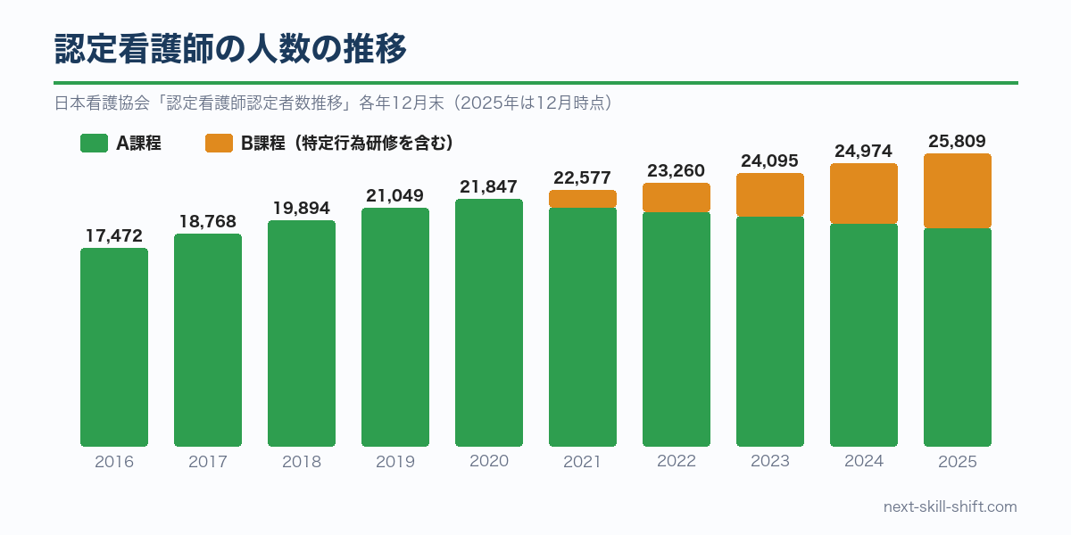 認定看護師の人数の推移：2016年17,472人から2025年25,809人。B課程は2021年1,496人から6,539人