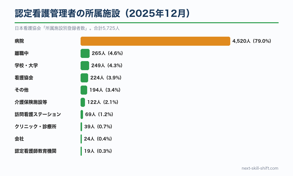 認定看護管理者の所属施設：病院4,520人（約8割）、介護保険施設等122人、訪問看護ステーション69人
