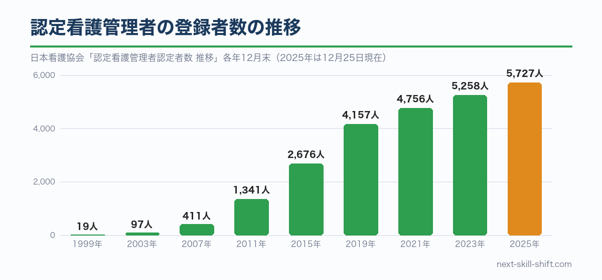 認定看護管理者の登録者数の推移：1999年19人から2025年5,727人