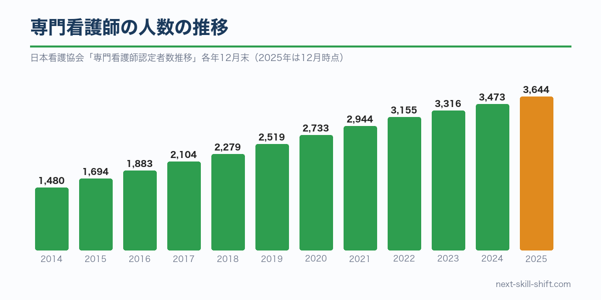 専門看護師の人数の推移：2014年1,480人から2025年3,644人
