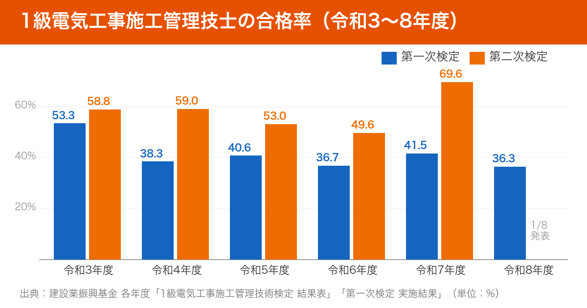1級電気工事施工管理技士の合格率：第一次36.3〜53.3%、第二次49.6〜69.6%