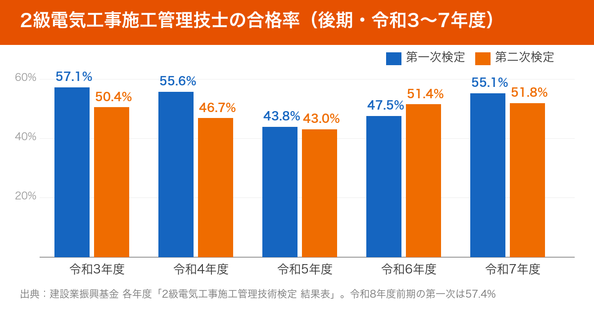 2級電気工事施工管理技士の合格率（令和3〜7年度後期）：第一次43.8〜57.1%、第二次43.0〜51.8%