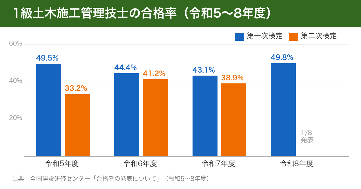 1級土木施工管理技士の合格率：第一次43.1〜49.8%、第二次33.2〜41.2%（令和5〜8年度）