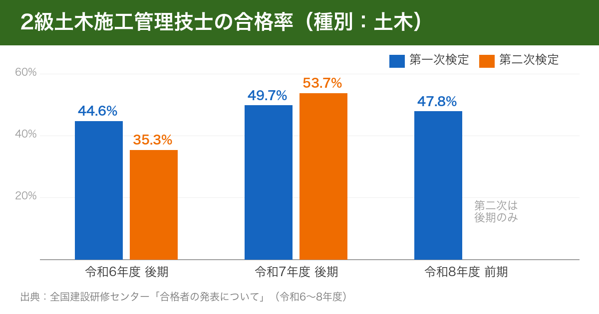 2級土木施工管理技士の合格率：令和6年度後期 第一次44.6%・第二次35.3%、令和7年度後期 第一次49.7%・第二次53.7%、令和8年度前期 第一次47.8%