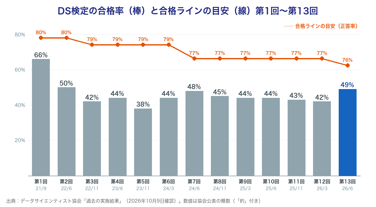 DS検定の合格率の推移:第1回約66%、第2回約50%、第3回約42%、第4回約44%、第5回約38%、第6回約44%、第7回約48%、第8回約45%、第9回約44%、第10回約44%、第11回約43%、第12回約42%、第13回約49%。合格ラインの目安は正答率約80%から約76%へ