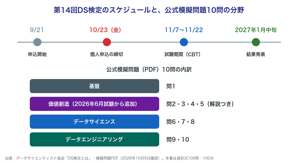 第14回DS検定のスケジュール(9/21申込開始、10/23個人申込締切、11/7〜11/22試験、2027年1月中旬結果発表)と公式模擬問題10問の分野(基盤1問、価値創造4問、データサイエンス3問、データエンジニアリング2問)