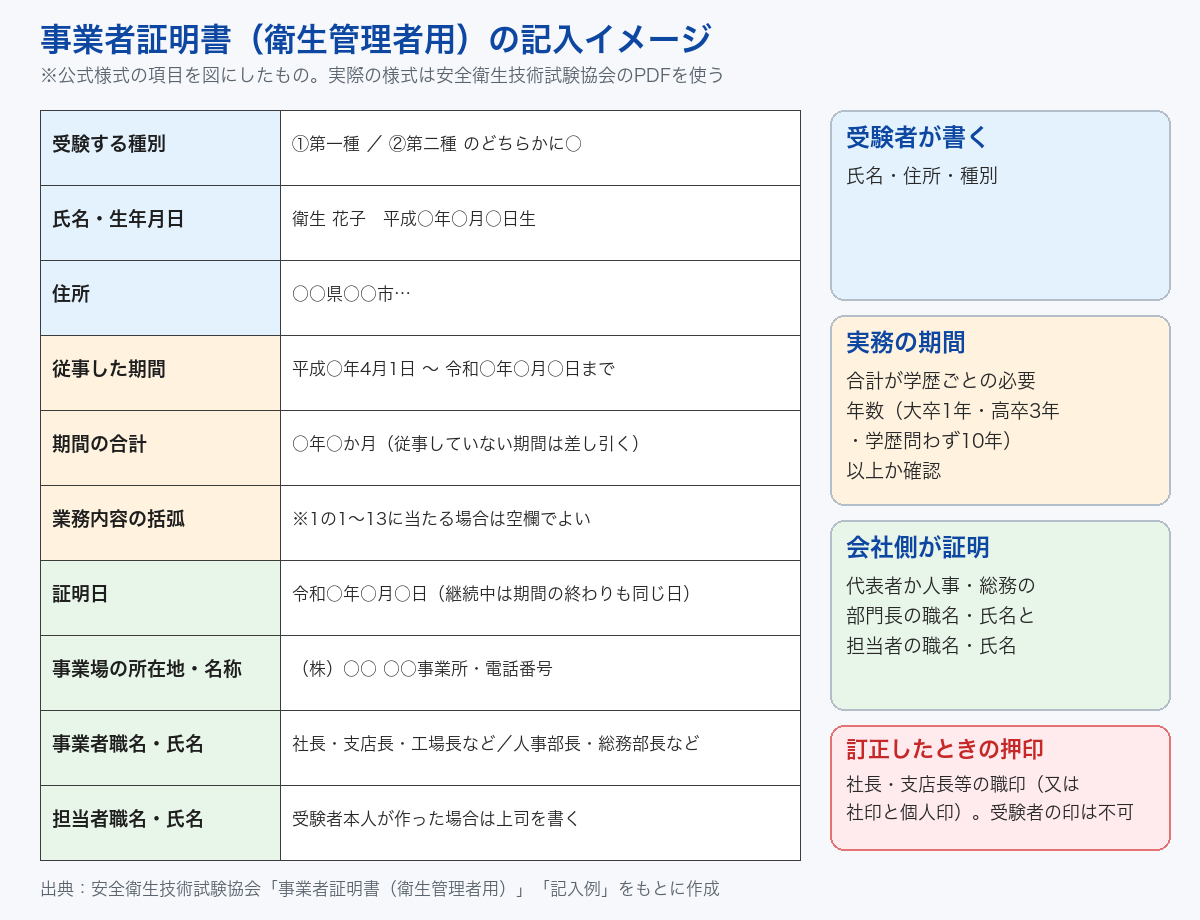 事業者証明書（衛生管理者用）の記入イメージ：氏名・従事期間と合計・証明日・事業者職名氏名・担当者職名氏名