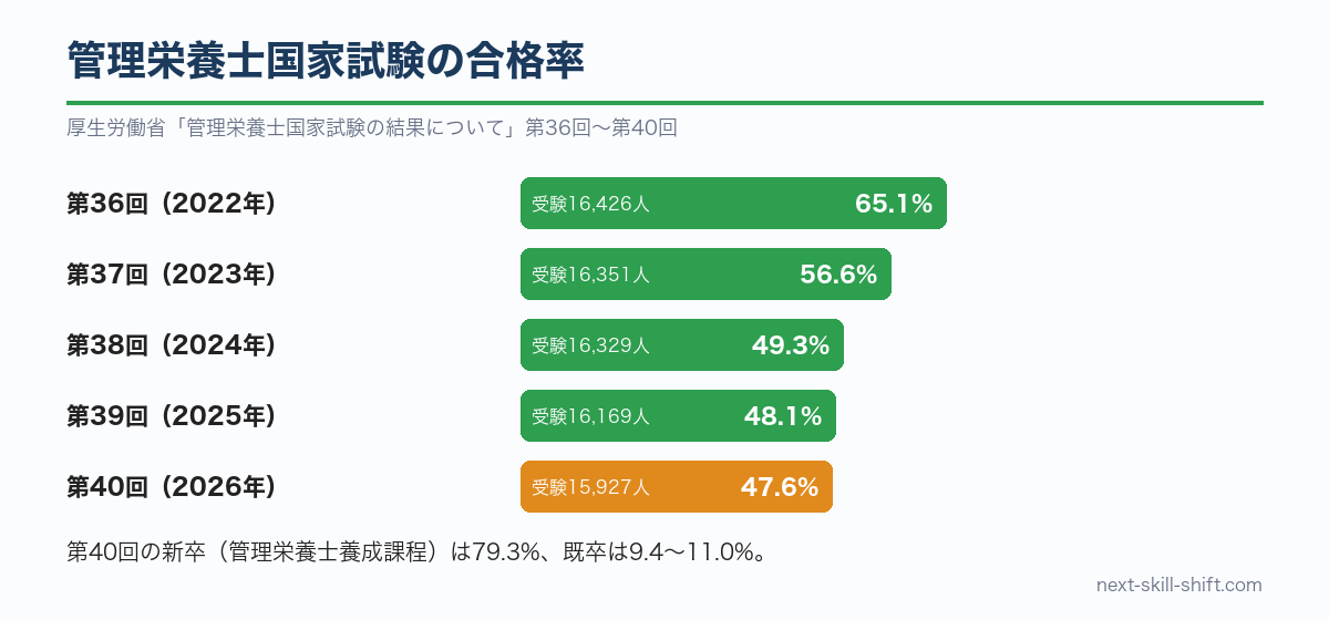 管理栄養士国家試験の合格率：第36回65.1%から第40回47.6%