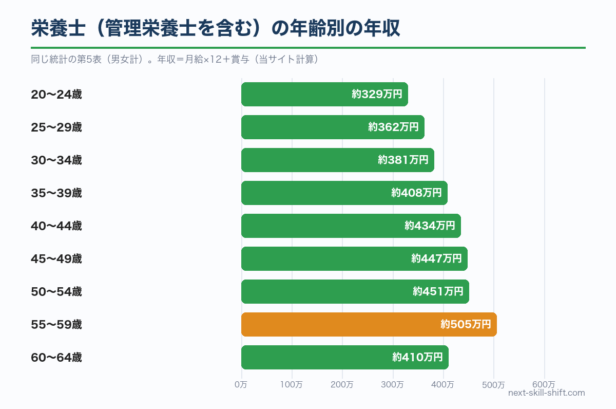栄養士（管理栄養士を含む）の年齢別の年収：20〜24歳約329万円から55〜59歳約505万円