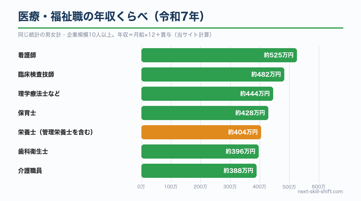 医療・福祉職の年収くらべ：看護師約525万円、臨床検査技師約482万円、栄養士約404万円、介護職員約388万円