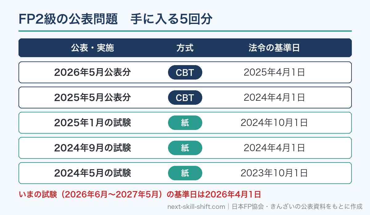 FP2級の公表問題5回分（CBT2回・紙の試験3回）と法令の基準日