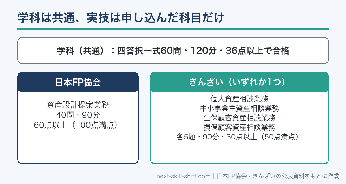 FP2級の学科は共通、実技は日本FP協会の資産設計提案業務かきんざいの4科目から1つ