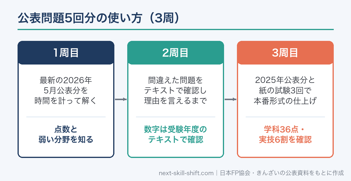 FP2級の公表問題5回分を3周で使う手順