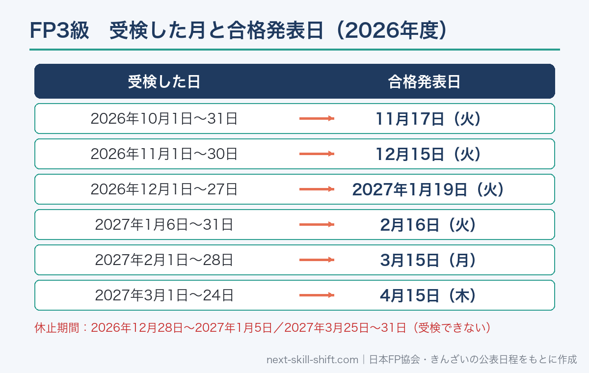 FP3級の受検月と合格発表日の一覧（2026年10月〜2027年3月）