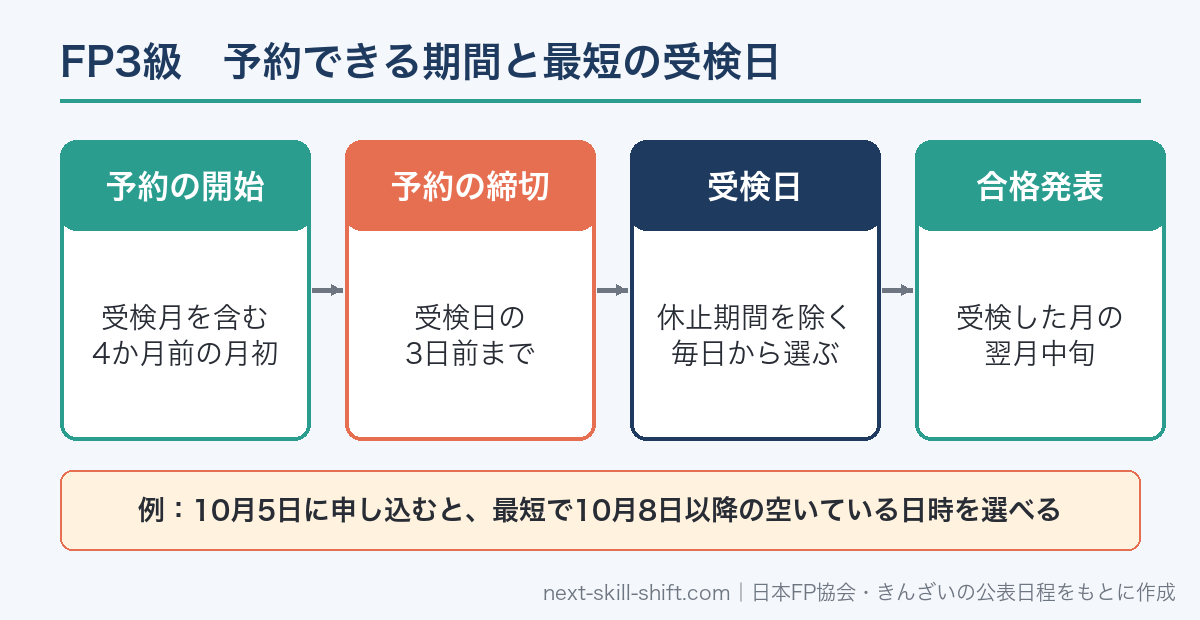 FP3級の予約できる期間：受検月を含む4か月前の月初から受検日の3日前まで