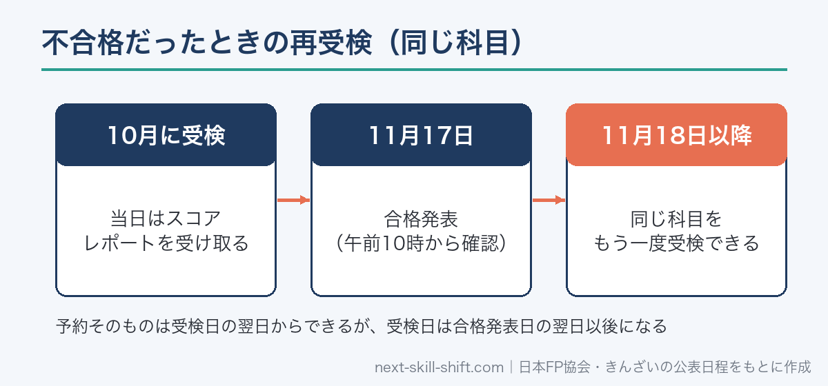 FP3級に不合格だったときの再受検は合格発表日の翌日以後