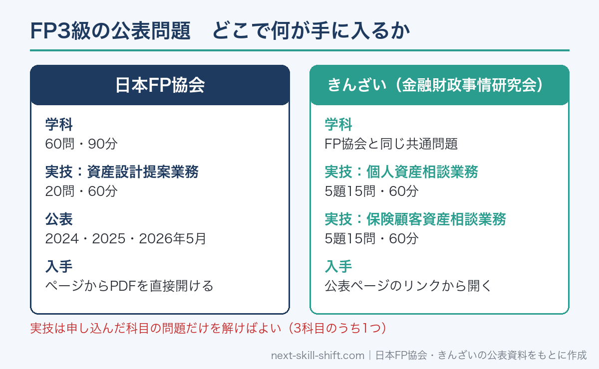 FP3級の公表問題の入手先：日本FP協会は学科と資産設計提案業務、きんざいは学科と個人資産・保険顧客資産相談業務