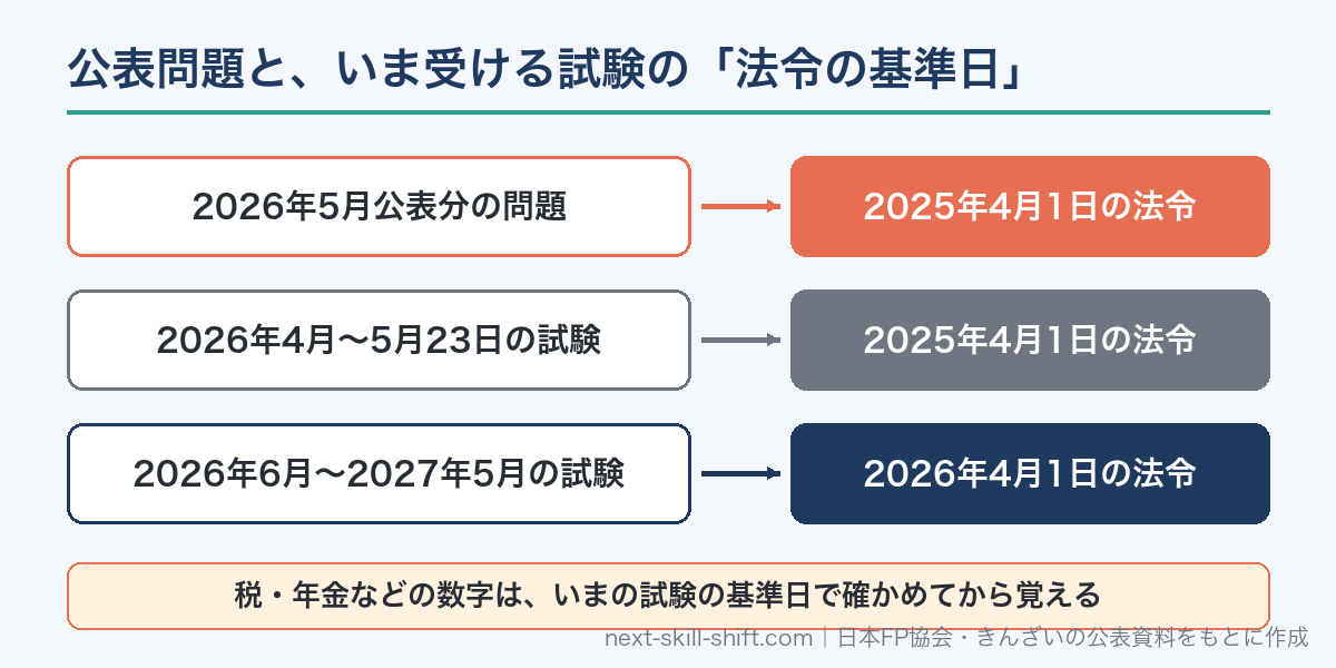 FP3級の公表問題と試験の法令基準日：2026年5月公表分は2025年4月1日、2026年6月以降の試験は2026年4月1日