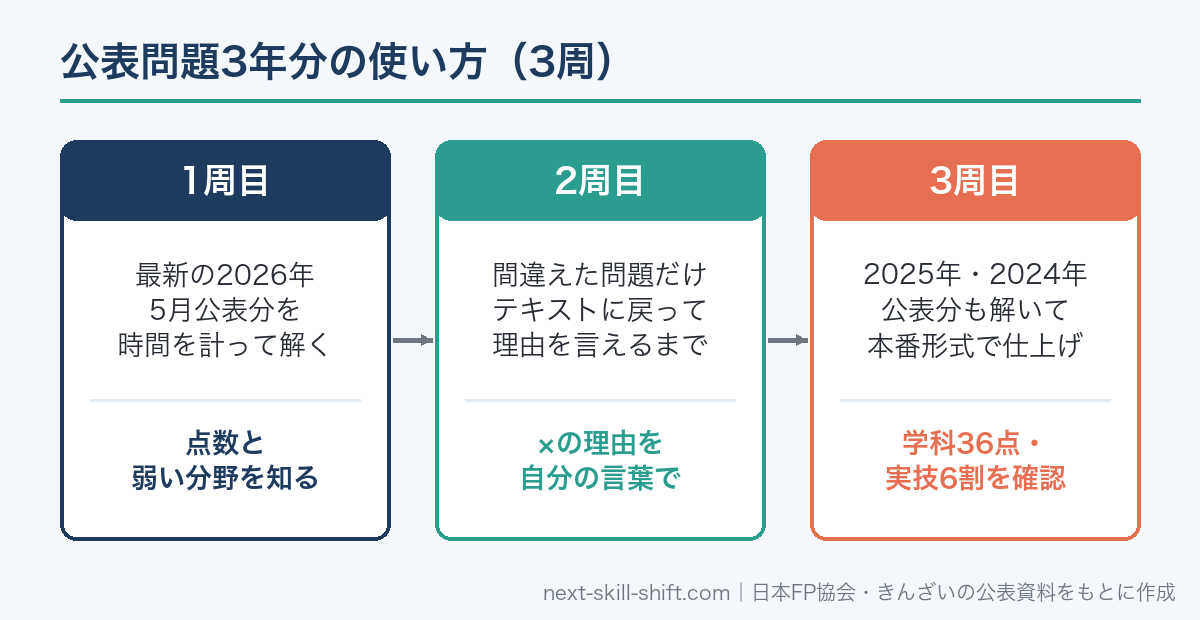FP3級の公表問題3年分を3周で使う手順