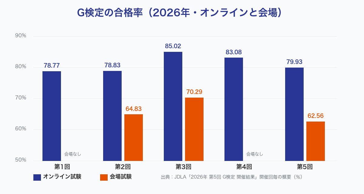 G検定2026年の回別合格率：オンライン78.77〜85.02%、会場62.56〜70.29%