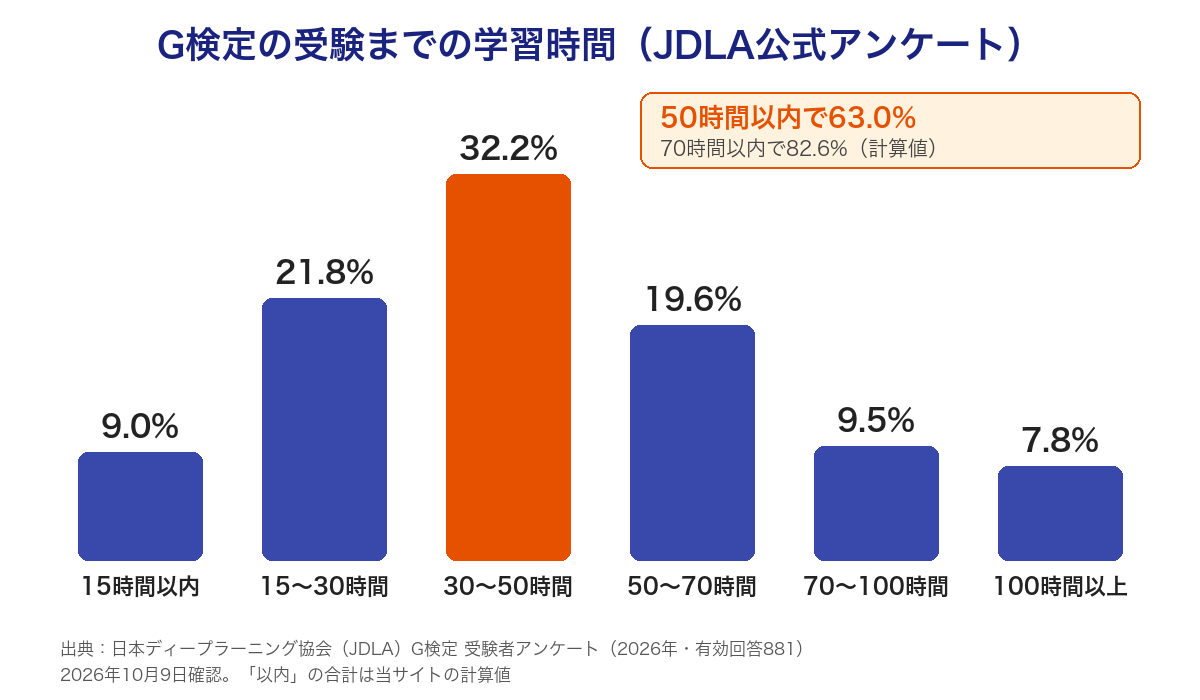 G検定の受験までの学習時間の分布
