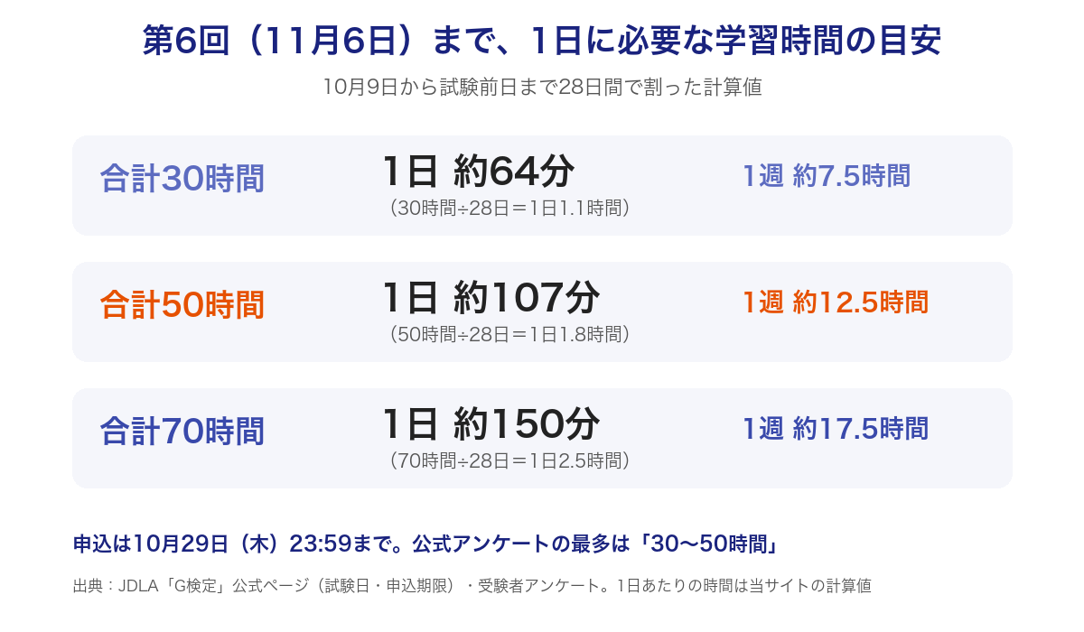 11月6日のG検定まで28日間で、合計30時間なら1日約64分、50時間なら約107分、70時間なら約150分