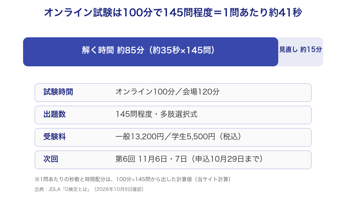 G検定オンライン試験は100分で145問程度、1問あたり約41秒の時間配分