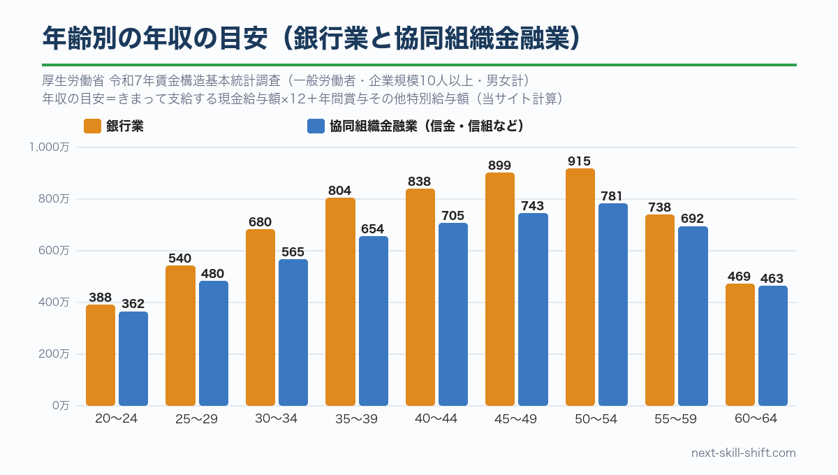 年齢別の年収の目安：銀行業は20〜24歳約388万円から50〜54歳約915万円、協同組織金融業は約362万円から約781万円