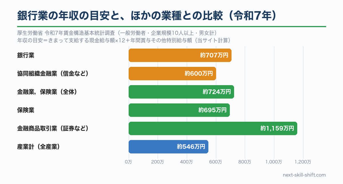 銀行業の年収の目安：銀行業約707万円、協同組織金融業約600万円、金融業，保険業約724万円、保険業約695万円、金融商品取引業約1,159万円、産業計約546万円