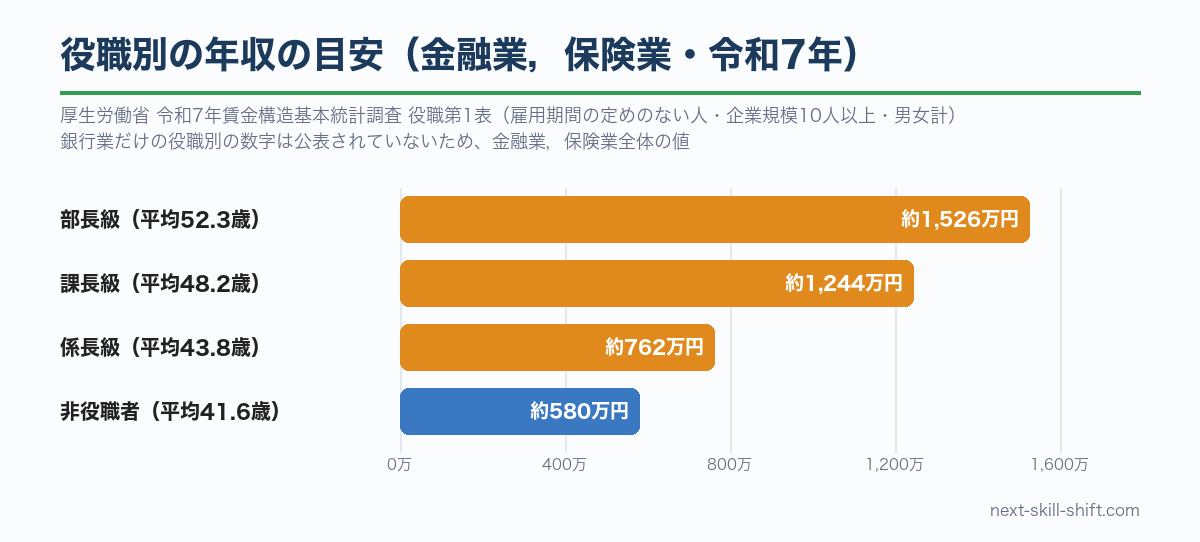 金融業，保険業の役職別の年収の目安：部長級約1,526万円、課長級約1,244万円、係長級約762万円、非役職者約580万円