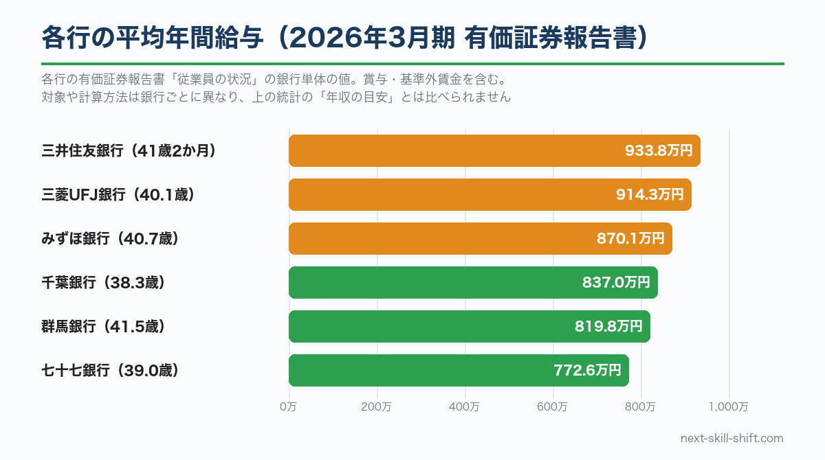 2026年3月期 有価証券報告書の平均年間給与：三井住友銀行933.8万円、三菱UFJ銀行914.3万円、みずほ銀行870.1万円、千葉銀行837.0万円、群馬銀行819.8万円、七十七銀行772.6万円