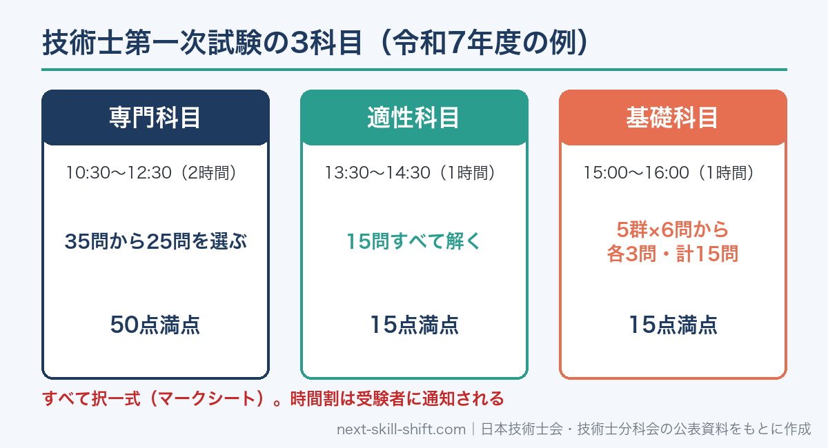 技術士第一次試験の3科目：専門科目2時間50点・適性科目1時間15点・基礎科目1時間15点（令和7年度の例）