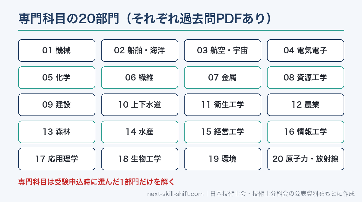 技術士第一次試験 専門科目の20部門（機械から原子力・放射線まで）