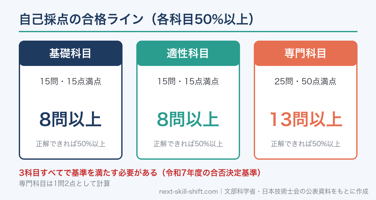 技術士第一次試験の自己採点の合格ライン：基礎8問・適性8問・専門13問以上（各科目50%以上）