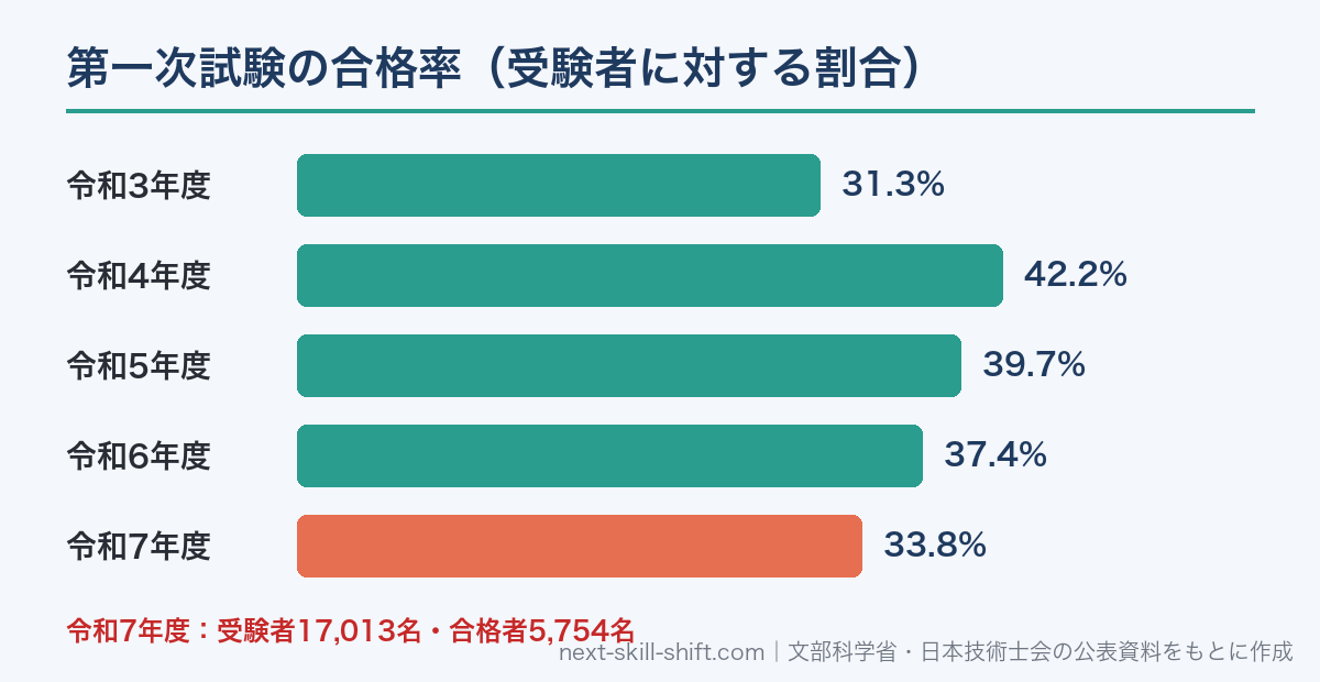 技術士第一次試験の合格率：令和3年度31.3%・4年度42.2%・5年度39.7%・6年度37.4%・7年度33.8%