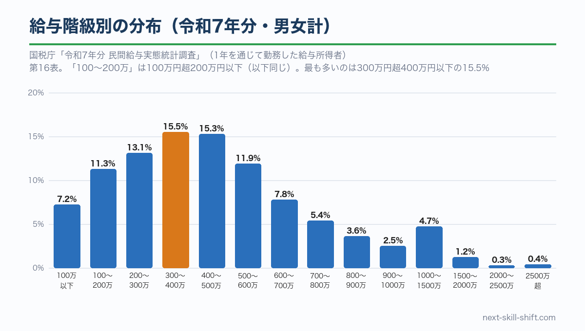 給与階級別の分布：300万円超400万円以下が15.5%で最も多く、400万円超500万円以下が15.3%
