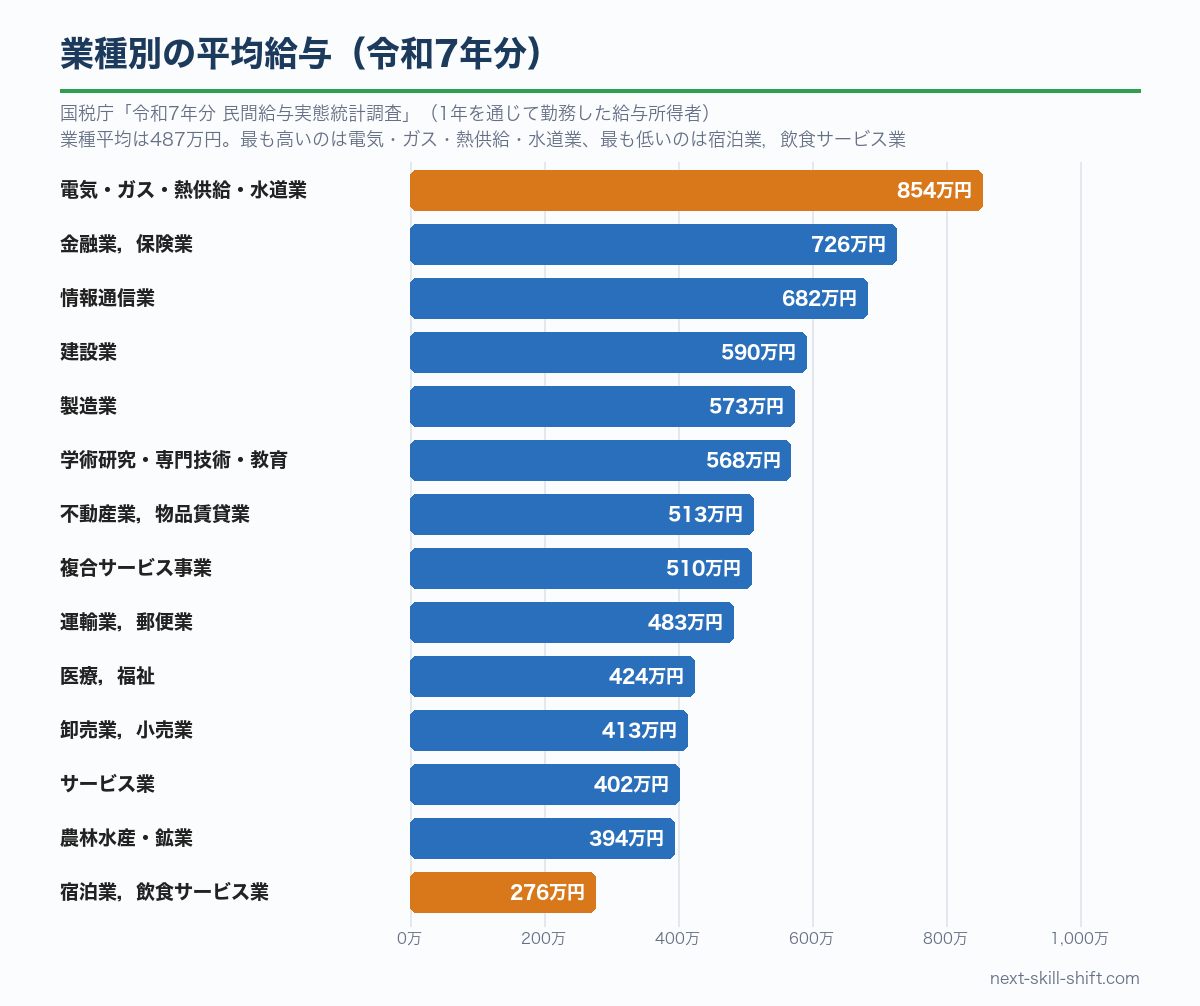 業種別の平均給与：電気・ガス・熱供給・水道業854.4万円、金融業，保険業725.6万円、情報通信業681.9万円から宿泊業，飲食サービス業275.8万円まで