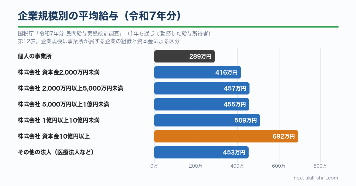 企業規模別の平均給与：資本金10億円以上の株式会社691.7万円、資本金2,000万円未満415.7万円、個人の事業所289.4万円